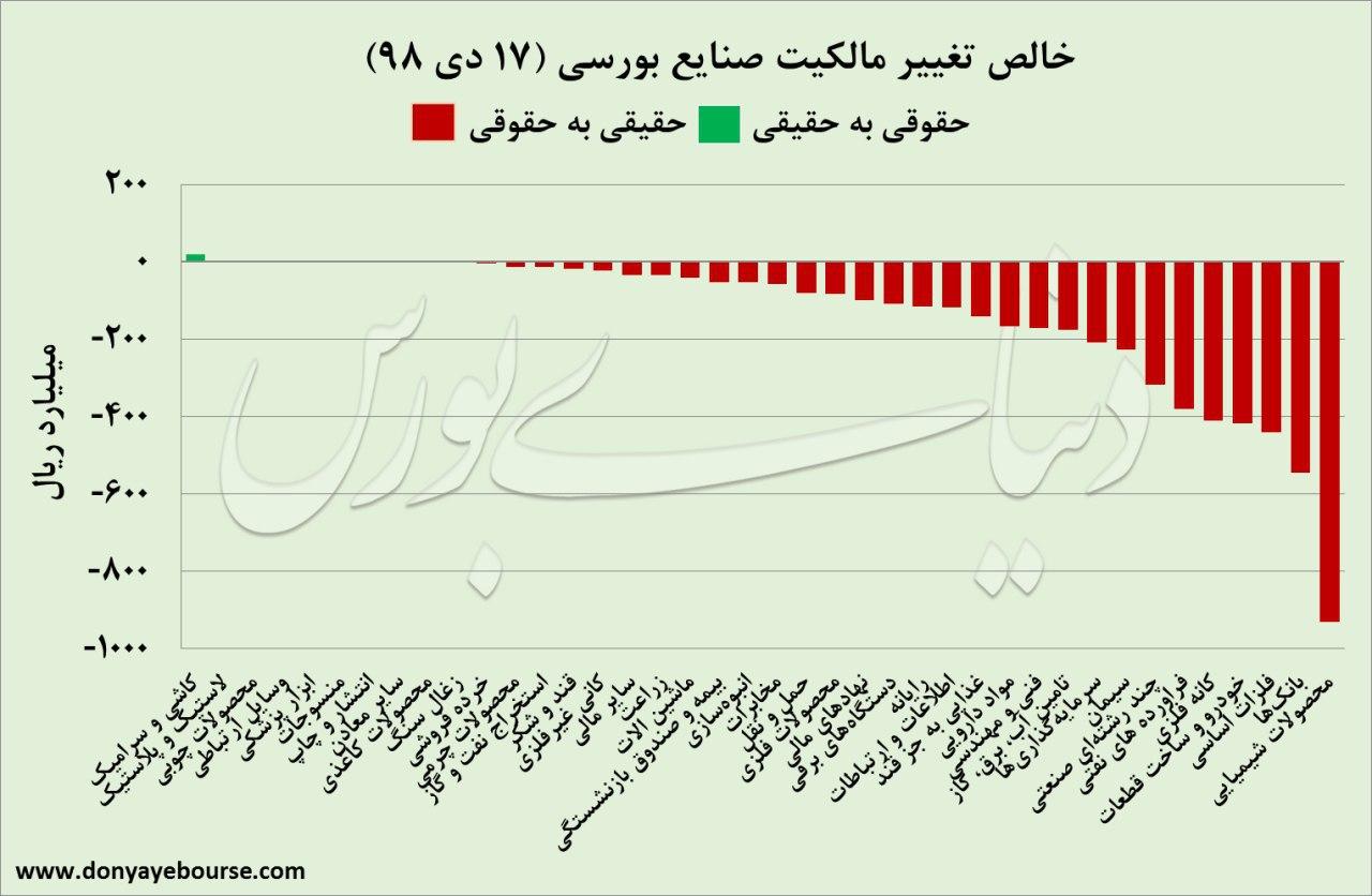 خالص تغییر مالکیت سهام 17 دی 98